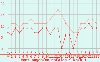 Courbe de la force du vent pour Cherbourg (50)