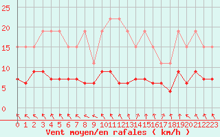 Courbe de la force du vent pour La Rochelle - Le Bout Blanc (17)