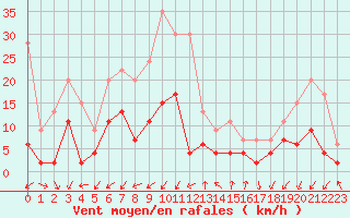 Courbe de la force du vent pour Embrun (05)