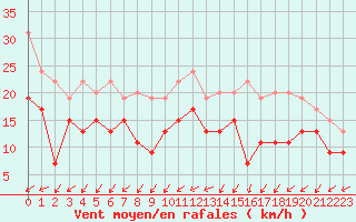 Courbe de la force du vent pour Saint-Quentin (02)