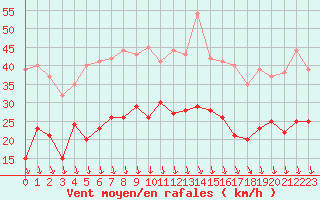 Courbe de la force du vent pour Annecy (74)