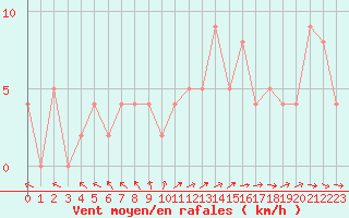 Courbe de la force du vent pour Brive-Souillac (19)