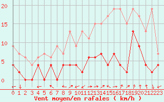 Courbe de la force du vent pour Ambrieu (01)