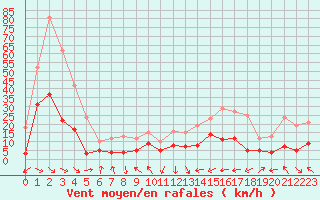 Courbe de la force du vent pour Saint-Girons (09)