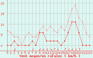 Courbe de la force du vent pour Grenoble/agglo Le Versoud (38)