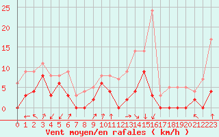 Courbe de la force du vent pour Auch (32)