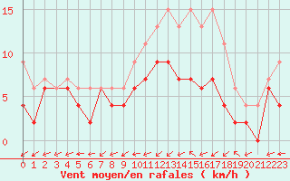 Courbe de la force du vent pour Bergerac (24)