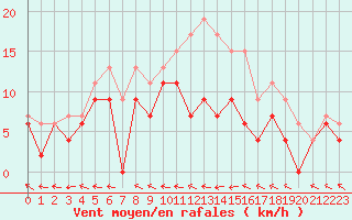 Courbe de la force du vent pour Agen (47)