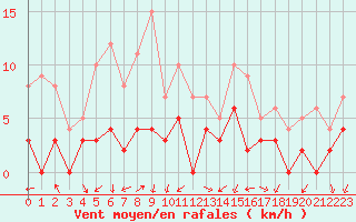 Courbe de la force du vent pour Aubenas - Lanas (07)