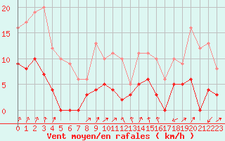 Courbe de la force du vent pour Montlimar (26)