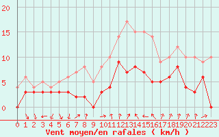 Courbe de la force du vent pour Aubenas - Lanas (07)