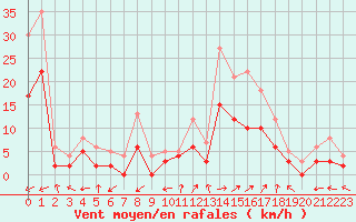 Courbe de la force du vent pour Brianon (05)