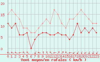 Courbe de la force du vent pour Avord (18)