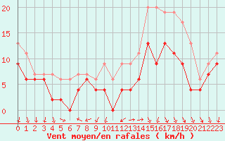 Courbe de la force du vent pour Cazaux (33)