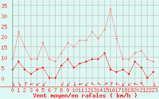 Courbe de la force du vent pour Aubenas - Lanas (07)