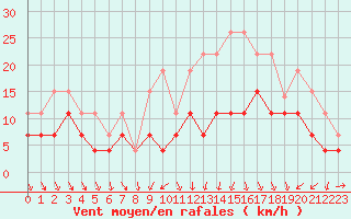 Courbe de la force du vent pour Tours (37)