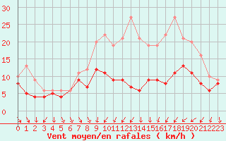 Courbe de la force du vent pour Dijon / Longvic (21)