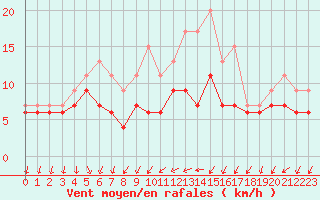 Courbe de la force du vent pour Quimper (29)