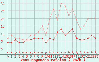 Courbe de la force du vent pour Roissy (95)