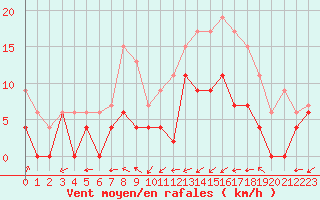 Courbe de la force du vent pour Bergerac (24)