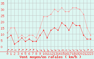 Courbe de la force du vent pour Albi (81)