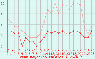 Courbe de la force du vent pour Bergerac (24)