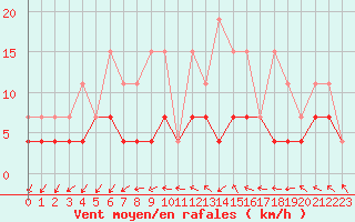 Courbe de la force du vent pour Langres (52) 