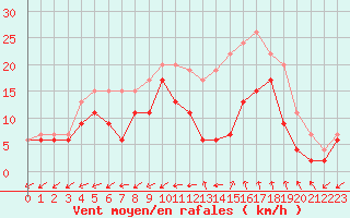 Courbe de la force du vent pour Istres (13)