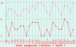 Courbe de la force du vent pour Chamonix-Mont-Blanc (74)