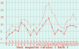 Courbe de la force du vent pour Troyes (10)