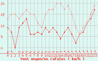 Courbe de la force du vent pour Metz-Nancy-Lorraine (57)