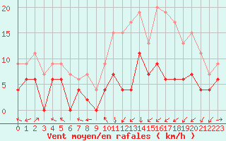 Courbe de la force du vent pour Roanne (42)