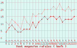Courbe de la force du vent pour Saint-Quentin (02)