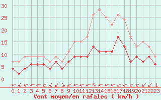 Courbe de la force du vent pour Le Mans (72)