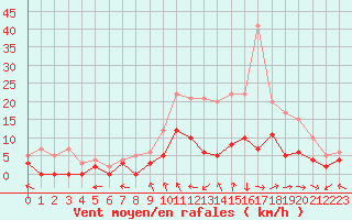 Courbe de la force du vent pour Luxeuil (70)