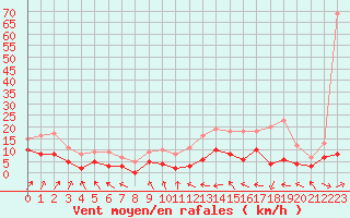 Courbe de la force du vent pour Dax (40)