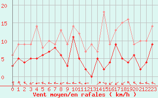 Courbe de la force du vent pour Grenoble/St-Etienne-St-Geoirs (38)