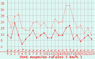 Courbe de la force du vent pour Paray-le-Monial - St-Yan (71)