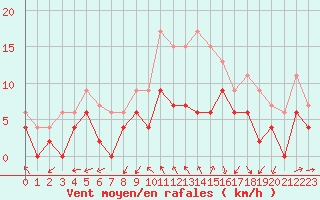 Courbe de la force du vent pour Paray-le-Monial - St-Yan (71)