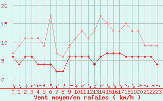 Courbe de la force du vent pour Dax (40)