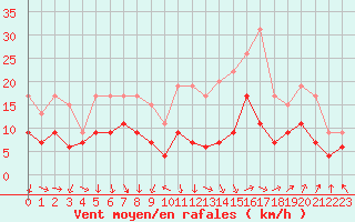 Courbe de la force du vent pour Dole-Tavaux (39)