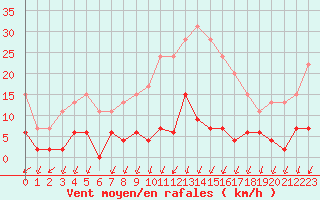 Courbe de la force du vent pour Besanon (25)