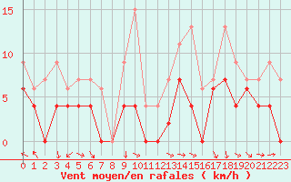 Courbe de la force du vent pour Orange (84)