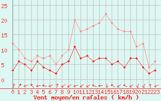 Courbe de la force du vent pour Bergerac (24)