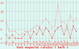 Courbe de la force du vent pour Beauvais (60)