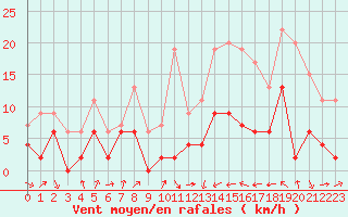 Courbe de la force du vent pour Muret (31)