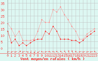 Courbe de la force du vent pour Metz-Nancy-Lorraine (57)