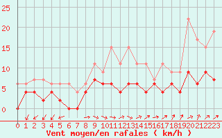 Courbe de la force du vent pour Langres (52) 