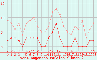 Courbe de la force du vent pour Chamonix-Mont-Blanc (74)