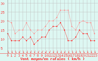 Courbe de la force du vent pour Chlons-en-Champagne (51)